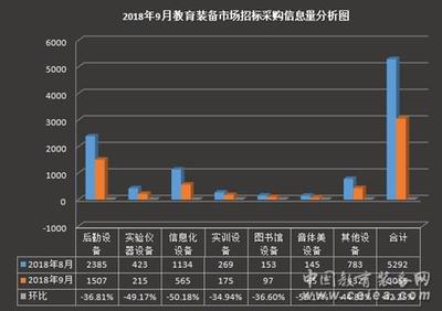 开学季遇冷 教育装备市场招标采购信息量下降明显