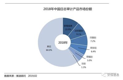 安恒信息日志审计产品领跑市场 解析技术底蕴与服务优势的内在逻辑