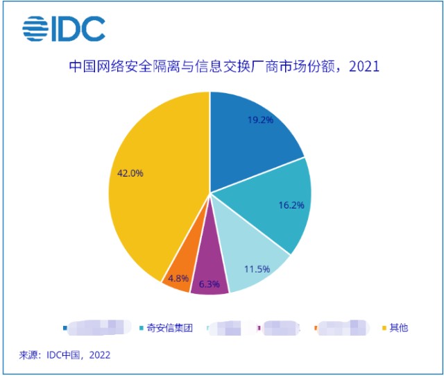 连续多年位居前列 奇安信安全隔离与信息交换系统市场份额持续扩大
